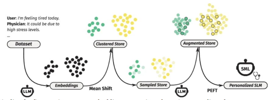 A Fine-Tuning Pipeline with Small Conversational Data for Healthcare Chatbot