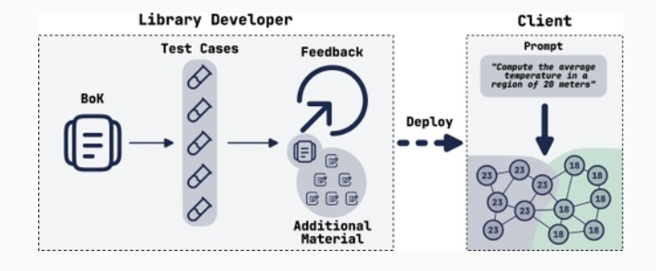 A language-based approach to macroprogramming for iot systems through large language models