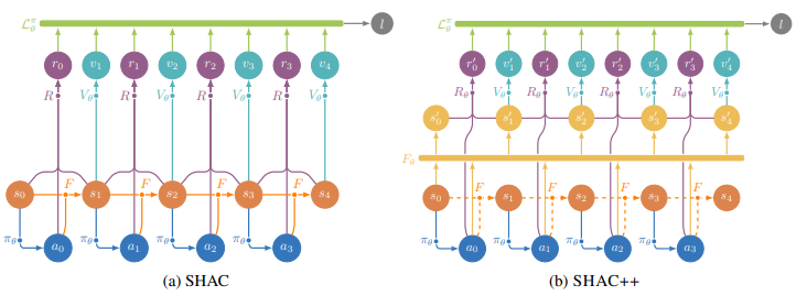 SHAC++: A Neural Network to Rule All Differentiable Simulators