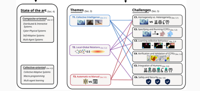 Software engineering for collective cyber-physical ecosystems