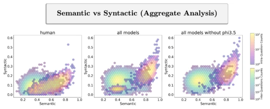 Unraveling creativity through variability: A comparison of LLMs and humans in an educational Q&A scenario