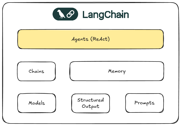 LangChain Agents Overview
