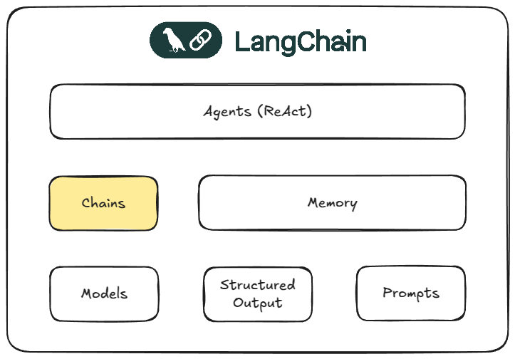 LangChain Chain Structure