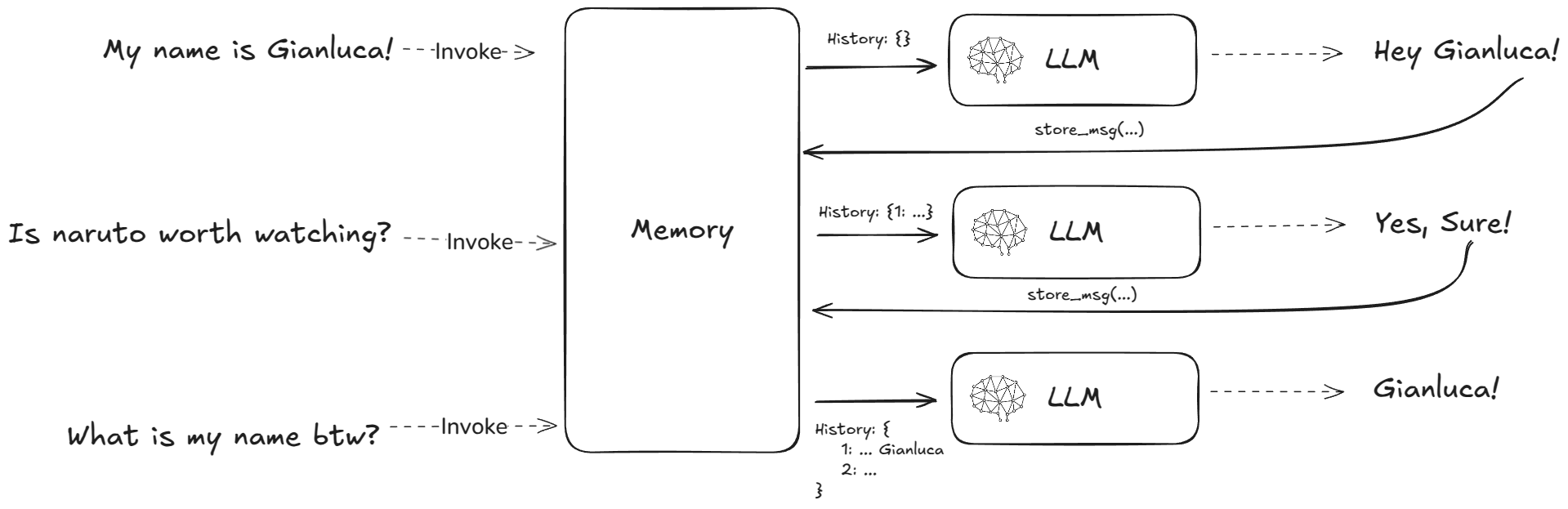 Conversation Chain Example