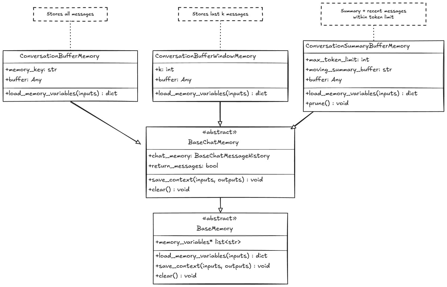 Types of Memory in LangChain