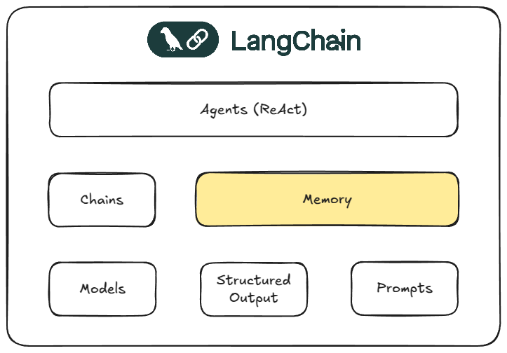 LangChain Memory Overview