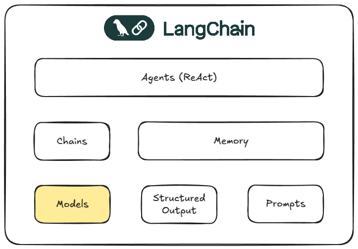 LangChain Overview