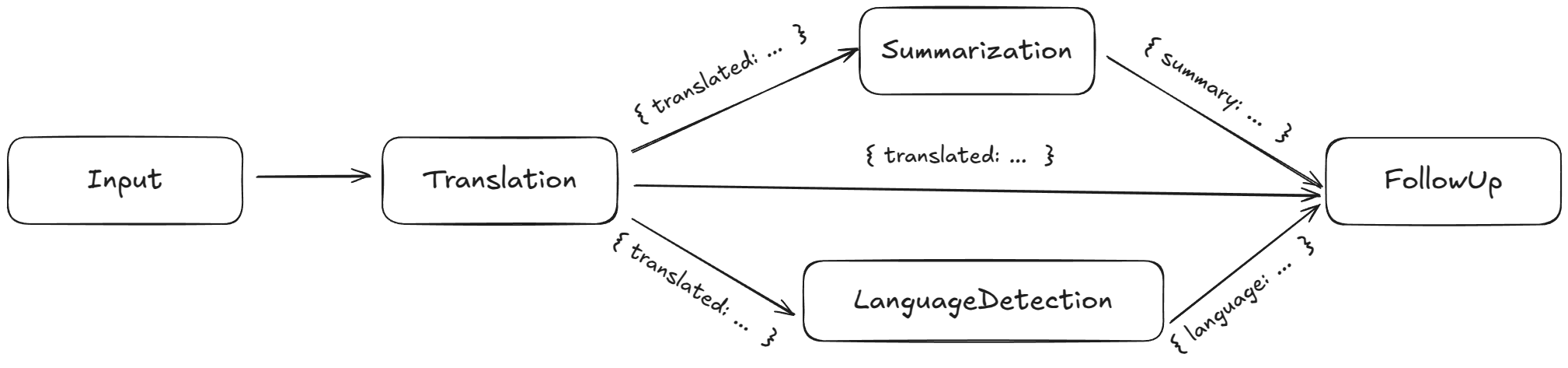 Advanced Chain Pipeline