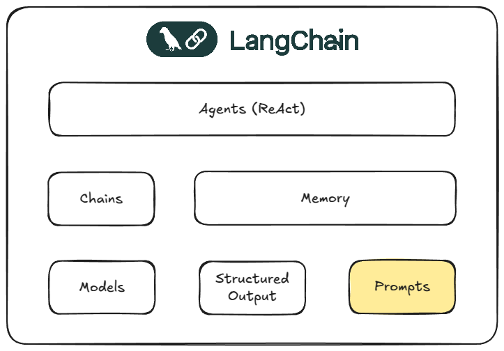 Prompt Engineering in LangChain