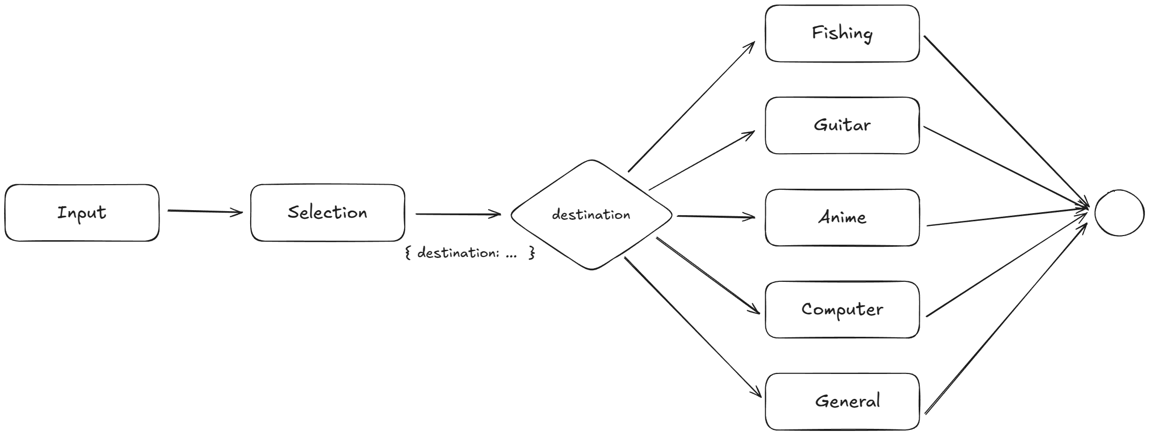 Selector Chain Example