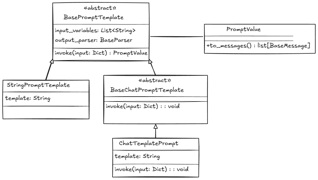 PromptTemplate Structure