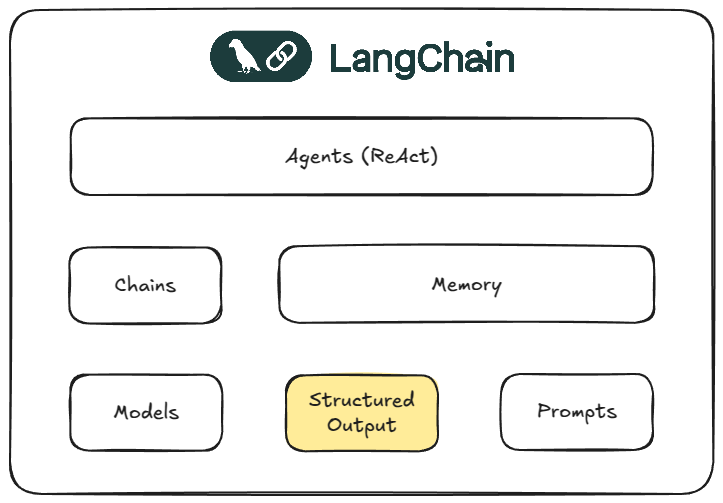 Structured Output Example