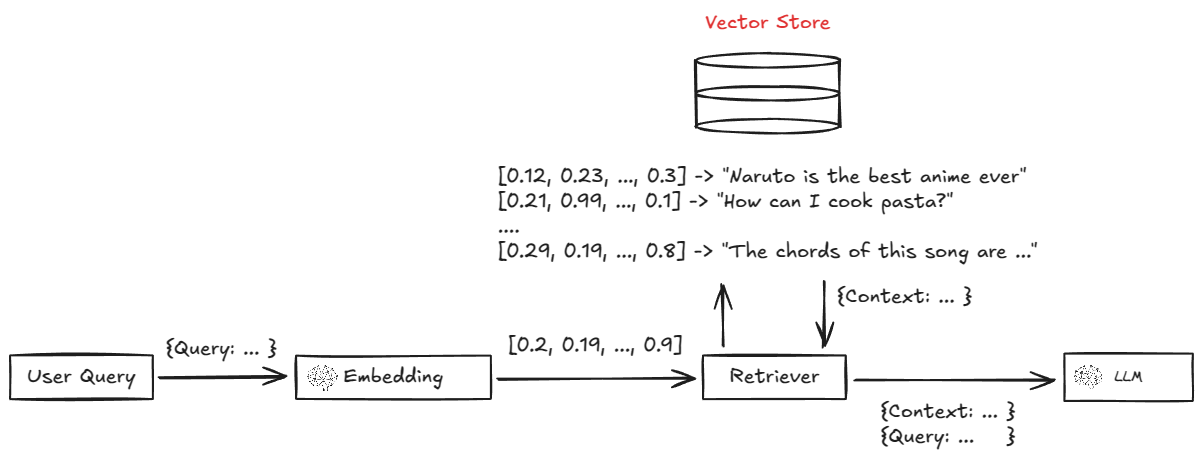 Vector Store Overview